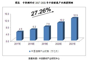 2017-2021年中國(guó)大健康產(chǎn)業(yè)市場(chǎng)規(guī)模預(yù)測(cè)與技術(shù)開(kāi)發(fā)前景